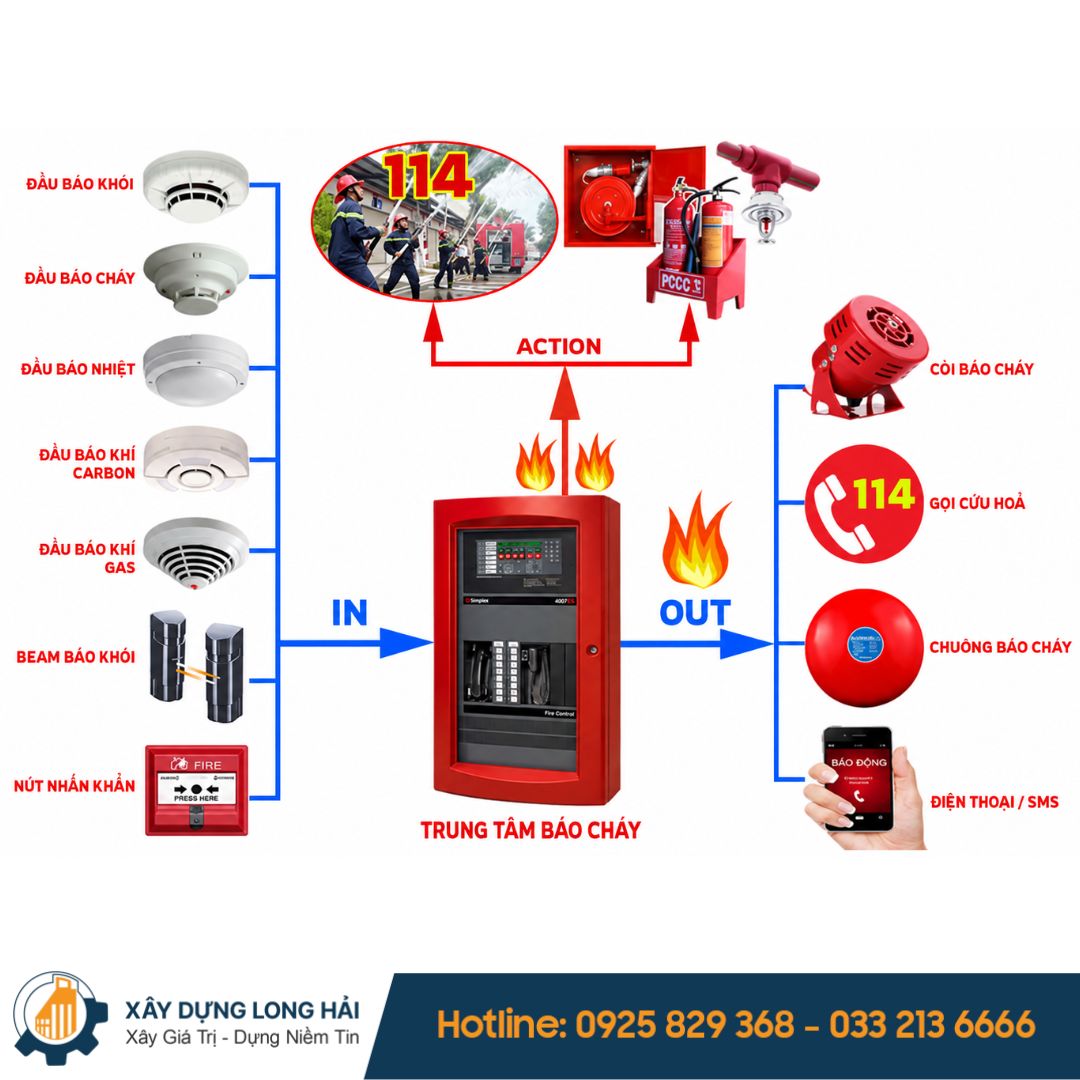 Nâng Cấp Hệ Thống Báo Cháy